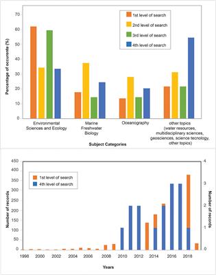 Simple Assessment of Spatio-Temporal Evolution of Salt Marshes Ecological Services